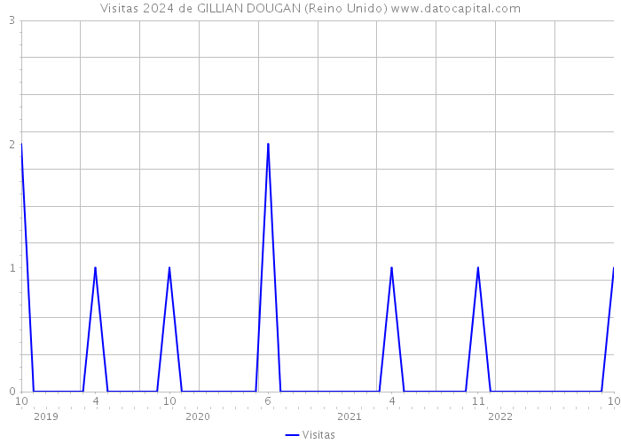 Visitas 2024 de GILLIAN DOUGAN (Reino Unido) 