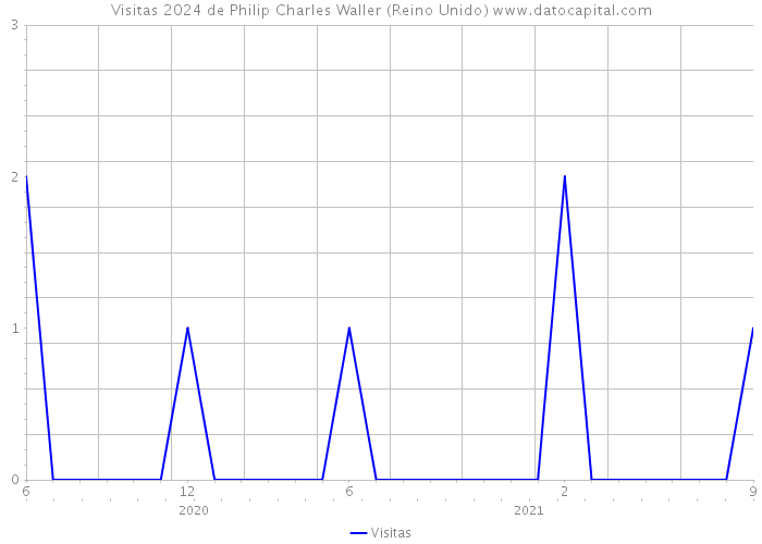 Visitas 2024 de Philip Charles Waller (Reino Unido) 