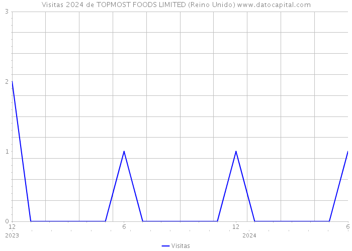 Visitas 2024 de TOPMOST FOODS LIMITED (Reino Unido) 