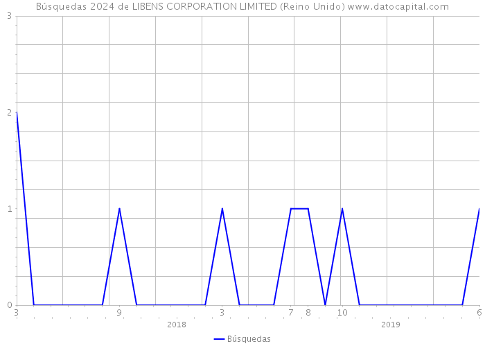 Búsquedas 2024 de LIBENS CORPORATION LIMITED (Reino Unido) 