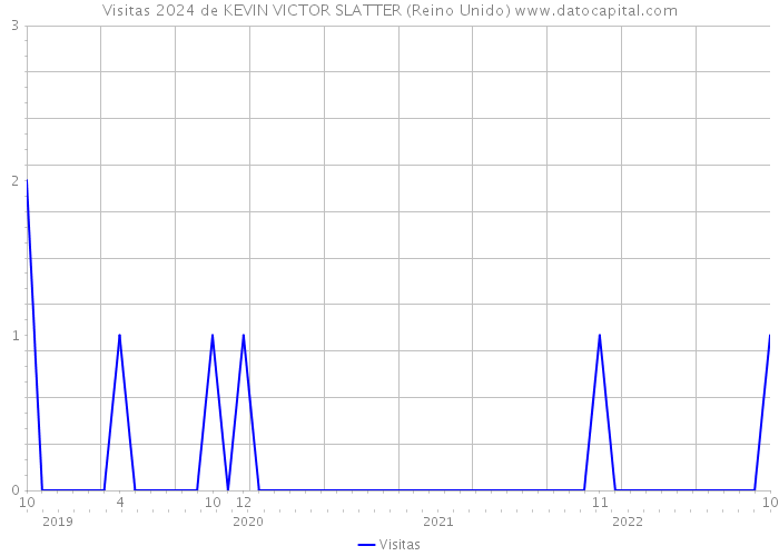 Visitas 2024 de KEVIN VICTOR SLATTER (Reino Unido) 