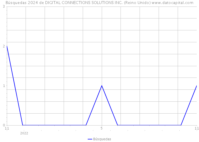 Búsquedas 2024 de DIGITAL CONNECTIONS SOLUTIONS INC. (Reino Unido) 