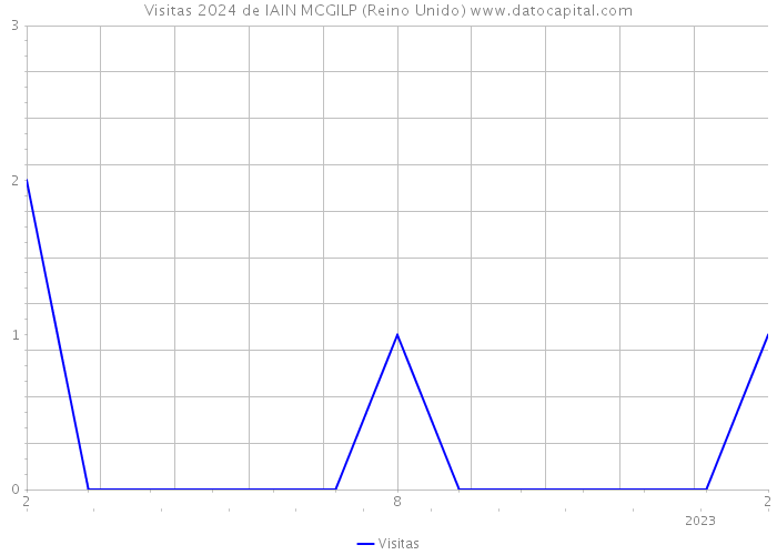 Visitas 2024 de IAIN MCGILP (Reino Unido) 