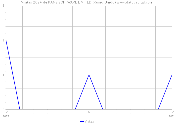 Visitas 2024 de KANS SOFTWARE LIMITED (Reino Unido) 