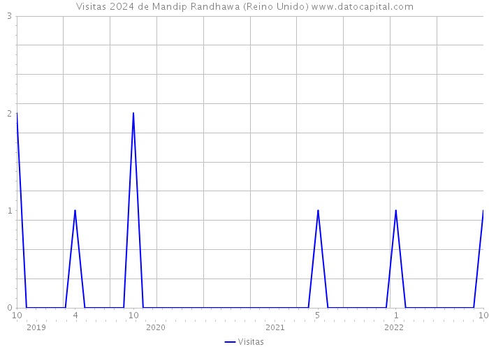 Visitas 2024 de Mandip Randhawa (Reino Unido) 