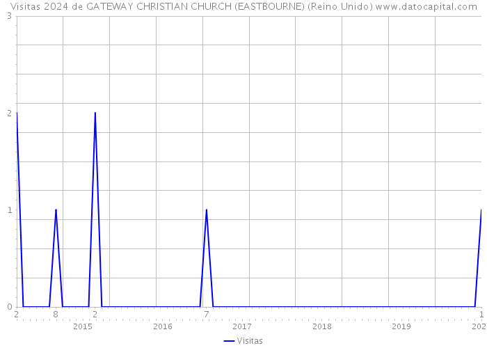 Visitas 2024 de GATEWAY CHRISTIAN CHURCH (EASTBOURNE) (Reino Unido) 