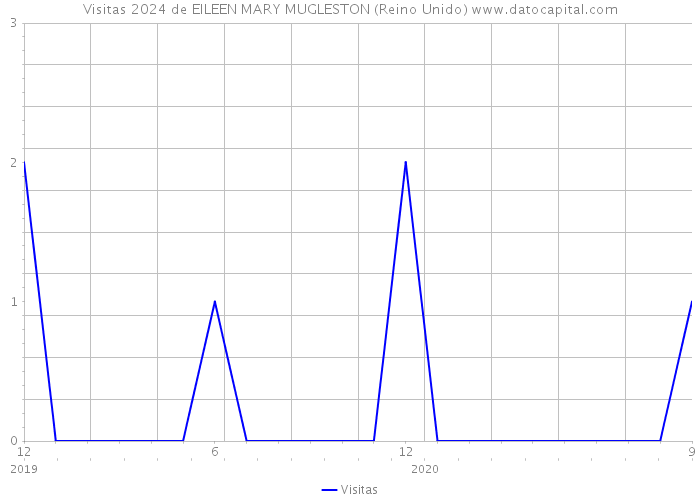 Visitas 2024 de EILEEN MARY MUGLESTON (Reino Unido) 