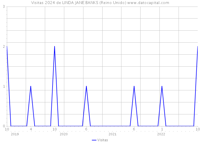 Visitas 2024 de LINDA JANE BANKS (Reino Unido) 