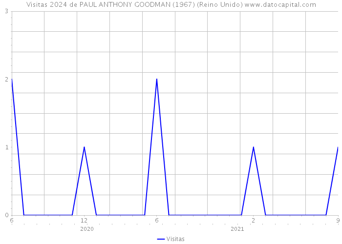 Visitas 2024 de PAUL ANTHONY GOODMAN (1967) (Reino Unido) 