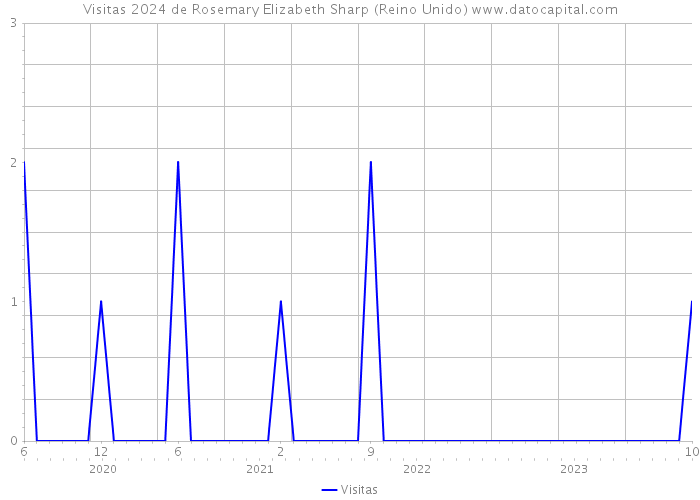 Visitas 2024 de Rosemary Elizabeth Sharp (Reino Unido) 