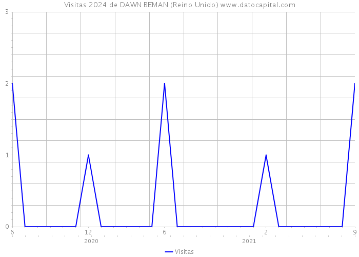 Visitas 2024 de DAWN BEMAN (Reino Unido) 