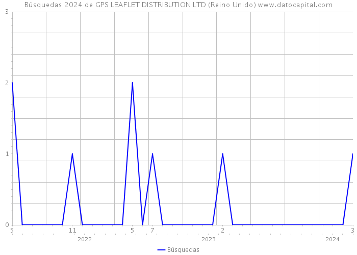 Búsquedas 2024 de GPS LEAFLET DISTRIBUTION LTD (Reino Unido) 