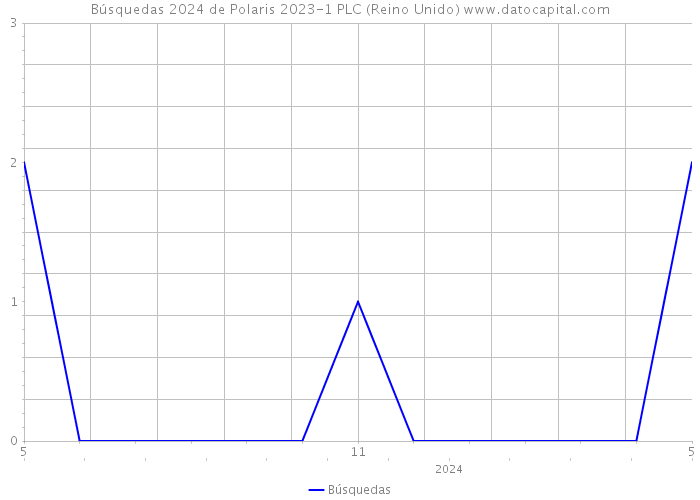 Búsquedas 2024 de Polaris 2023-1 PLC (Reino Unido) 