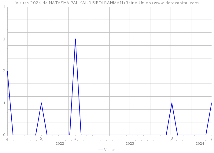 Visitas 2024 de NATASHA PAL KAUR BIRDI RAHMAN (Reino Unido) 