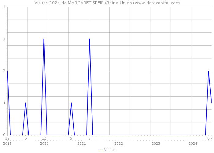 Visitas 2024 de MARGARET SPEIR (Reino Unido) 