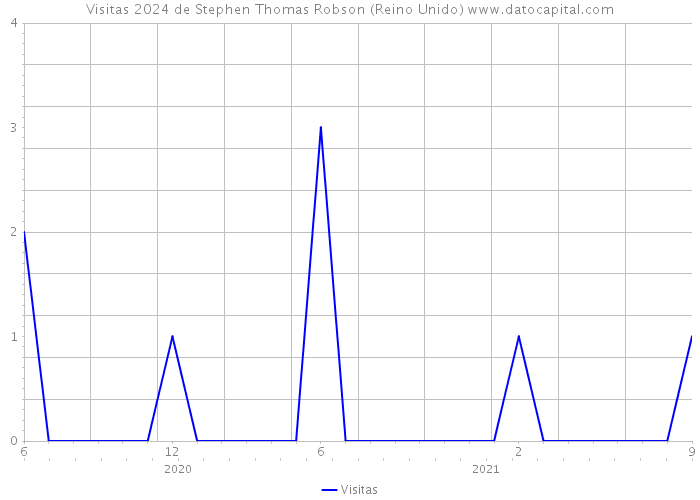 Visitas 2024 de Stephen Thomas Robson (Reino Unido) 