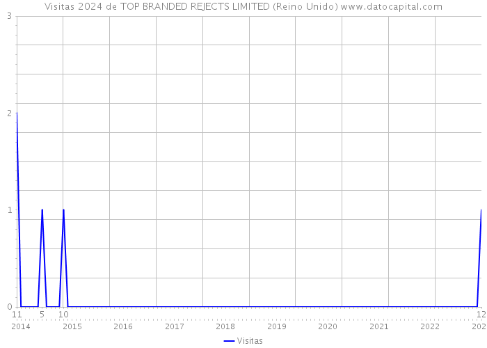 Visitas 2024 de TOP BRANDED REJECTS LIMITED (Reino Unido) 