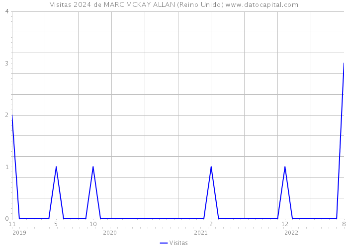 Visitas 2024 de MARC MCKAY ALLAN (Reino Unido) 