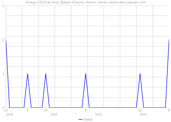 Visitas 2024 de Alun Edward Davies (Reino Unido) 