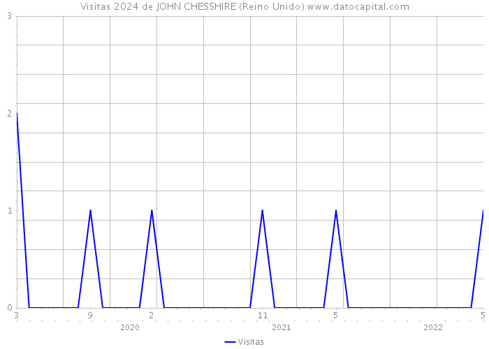 Visitas 2024 de JOHN CHESSHIRE (Reino Unido) 