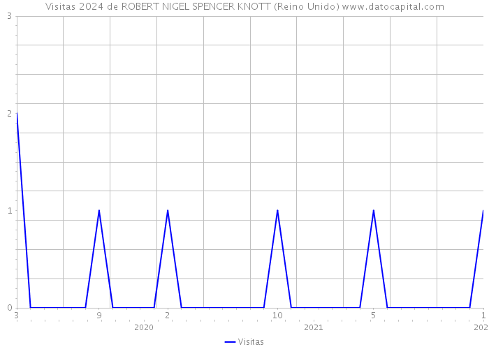 Visitas 2024 de ROBERT NIGEL SPENCER KNOTT (Reino Unido) 