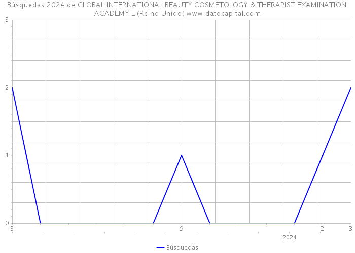 Búsquedas 2024 de GLOBAL INTERNATIONAL BEAUTY COSMETOLOGY & THERAPIST EXAMINATION ACADEMY L (Reino Unido) 