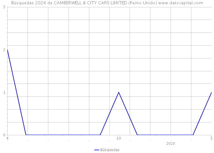 Búsquedas 2024 de CAMBERWELL & CITY CARS LIMITED (Reino Unido) 