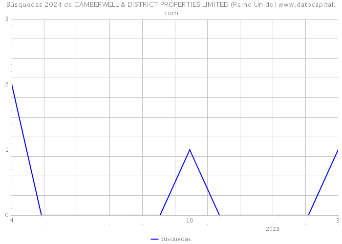 Búsquedas 2024 de CAMBERWELL & DISTRICT PROPERTIES LIMITED (Reino Unido) 