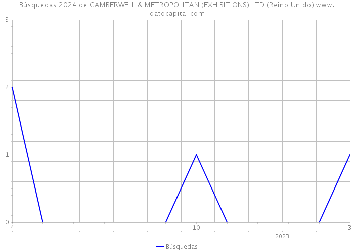 Búsquedas 2024 de CAMBERWELL & METROPOLITAN (EXHIBITIONS) LTD (Reino Unido) 