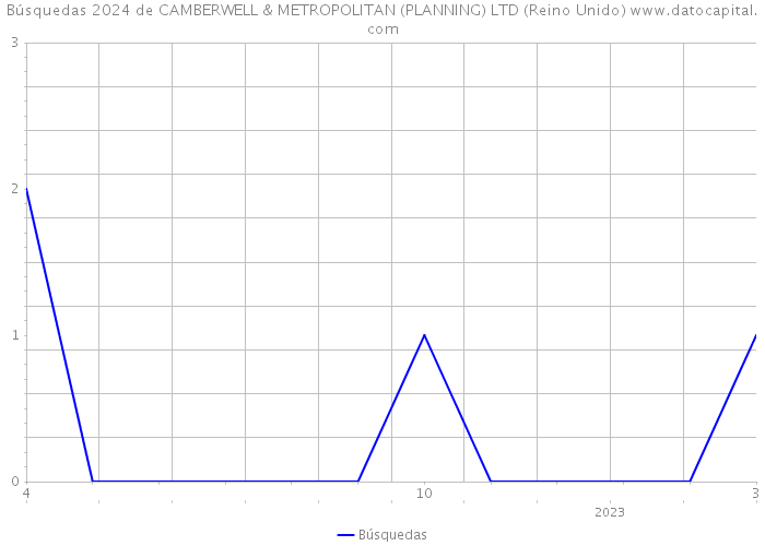 Búsquedas 2024 de CAMBERWELL & METROPOLITAN (PLANNING) LTD (Reino Unido) 