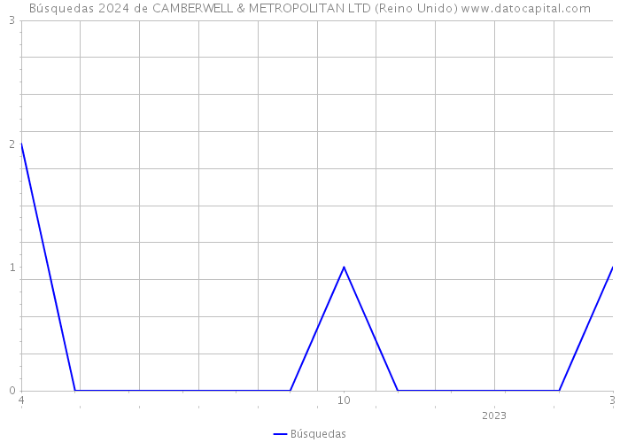 Búsquedas 2024 de CAMBERWELL & METROPOLITAN LTD (Reino Unido) 