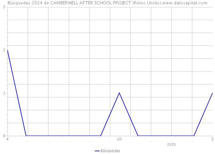 Búsquedas 2024 de CAMBERWELL AFTER SCHOOL PROJECT (Reino Unido) 