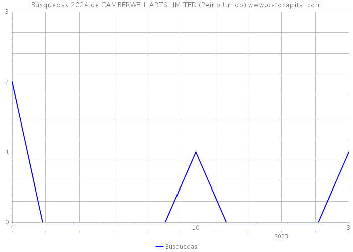 Búsquedas 2024 de CAMBERWELL ARTS LIMITED (Reino Unido) 