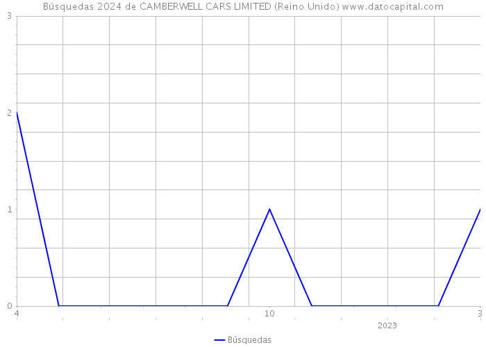 Búsquedas 2024 de CAMBERWELL CARS LIMITED (Reino Unido) 