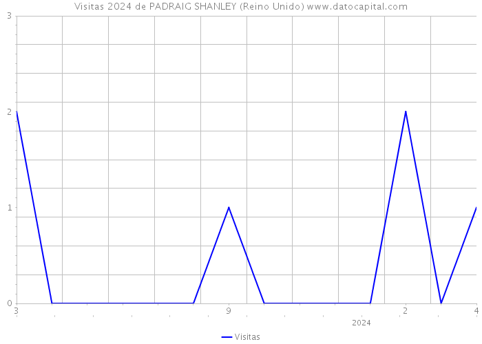 Visitas 2024 de PADRAIG SHANLEY (Reino Unido) 