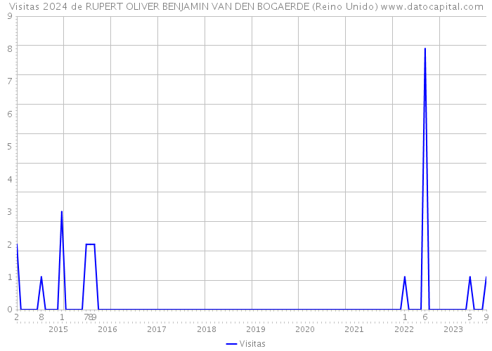 Visitas 2024 de RUPERT OLIVER BENJAMIN VAN DEN BOGAERDE (Reino Unido) 