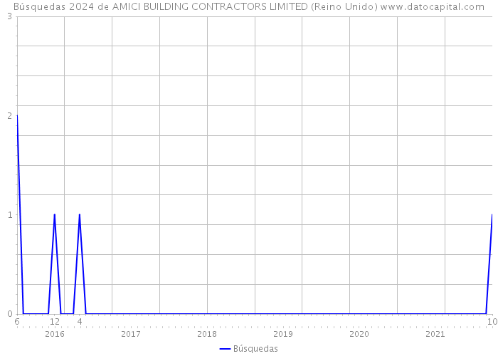 Búsquedas 2024 de AMICI BUILDING CONTRACTORS LIMITED (Reino Unido) 