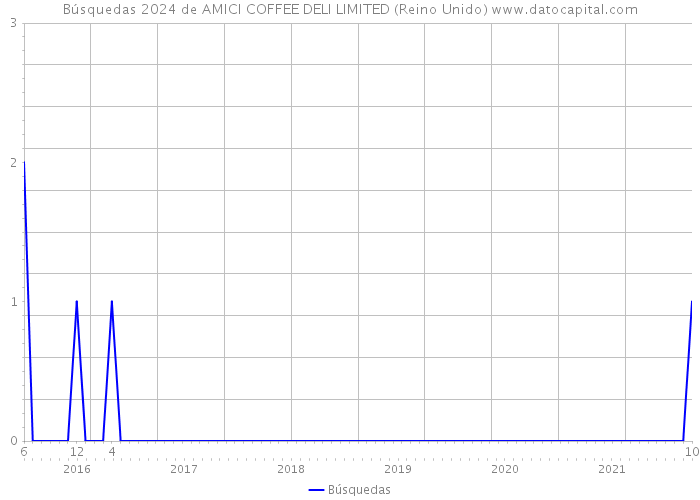 Búsquedas 2024 de AMICI COFFEE DELI LIMITED (Reino Unido) 