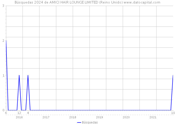 Búsquedas 2024 de AMICI HAIR LOUNGE LIMITED (Reino Unido) 