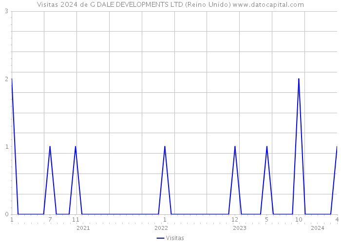 Visitas 2024 de G DALE DEVELOPMENTS LTD (Reino Unido) 