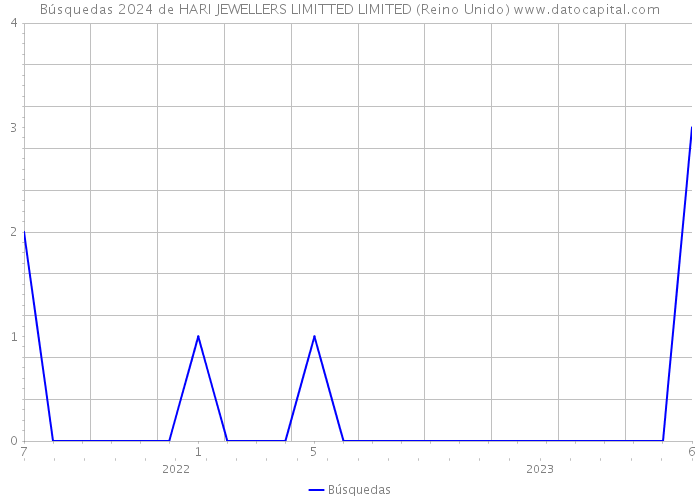 Búsquedas 2024 de HARI JEWELLERS LIMITTED LIMITED (Reino Unido) 