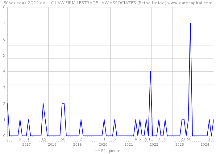 Búsquedas 2024 de LLC LAW FIRM LESTRADE LAW ASSOCIATES (Reino Unido) 