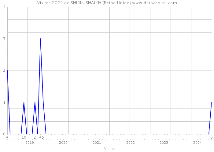 Visitas 2024 de SHIRIN SHAIKH (Reino Unido) 