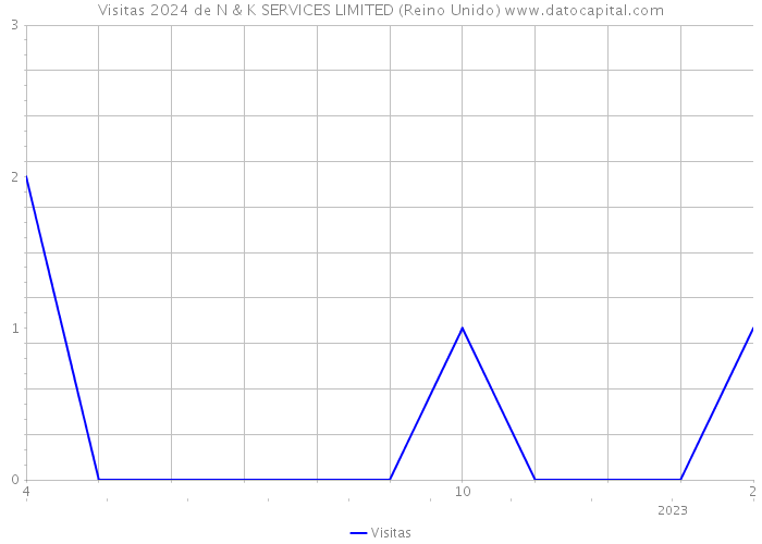 Visitas 2024 de N & K SERVICES LIMITED (Reino Unido) 