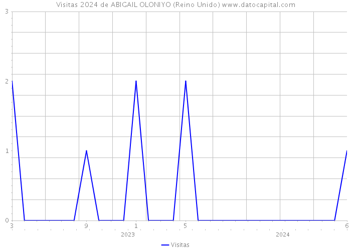 Visitas 2024 de ABIGAIL OLONIYO (Reino Unido) 