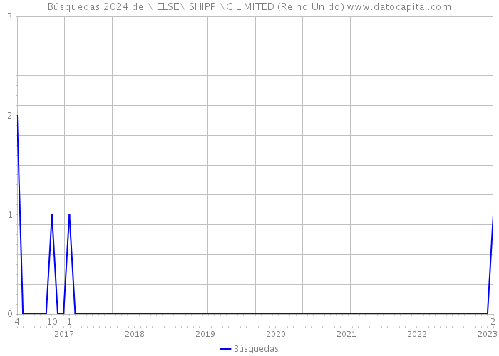 Búsquedas 2024 de NIELSEN SHIPPING LIMITED (Reino Unido) 