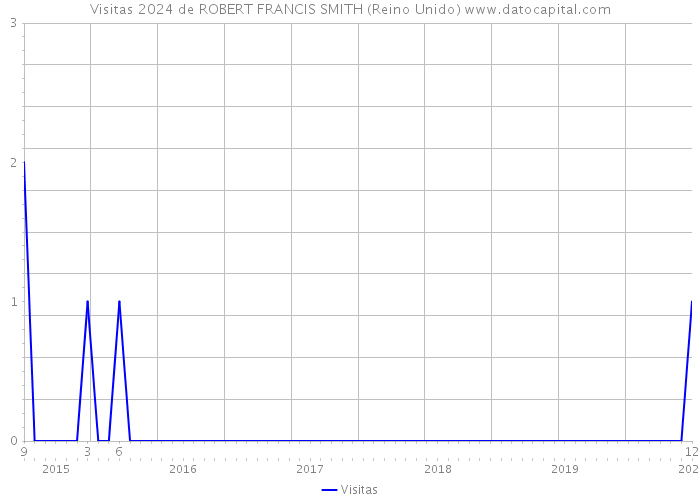 Visitas 2024 de ROBERT FRANCIS SMITH (Reino Unido) 