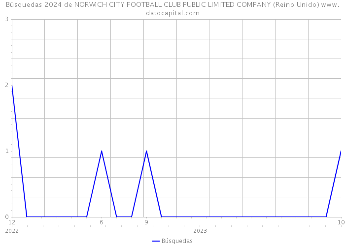 Búsquedas 2024 de NORWICH CITY FOOTBALL CLUB PUBLIC LIMITED COMPANY (Reino Unido) 