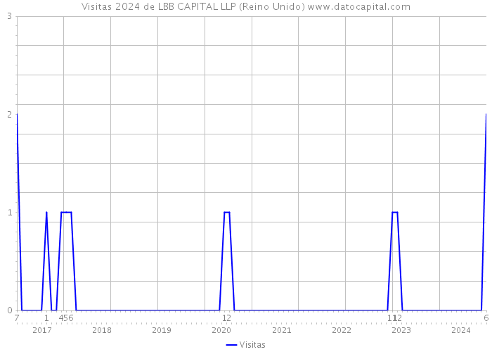 Visitas 2024 de LBB CAPITAL LLP (Reino Unido) 