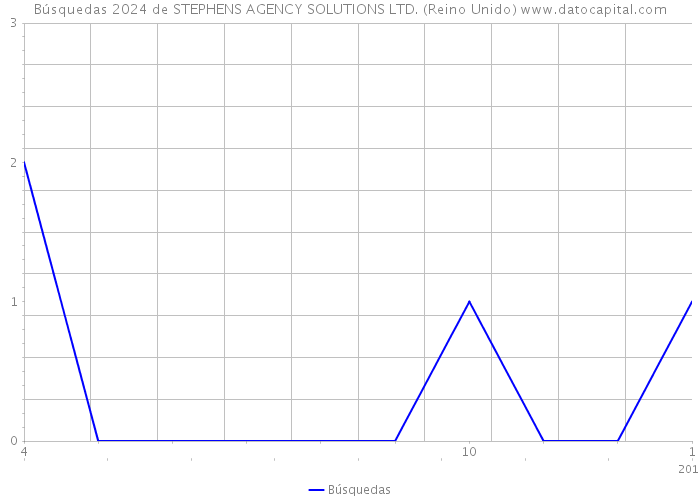 Búsquedas 2024 de STEPHENS AGENCY SOLUTIONS LTD. (Reino Unido) 